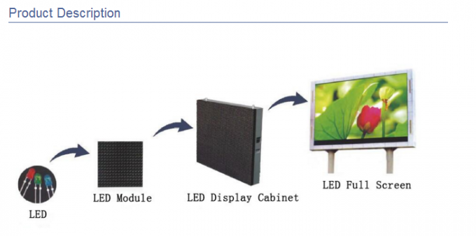 表示ビデオ壁の掲示板4を広告するSMD P4の屋外の高い明るさフル カラーLED